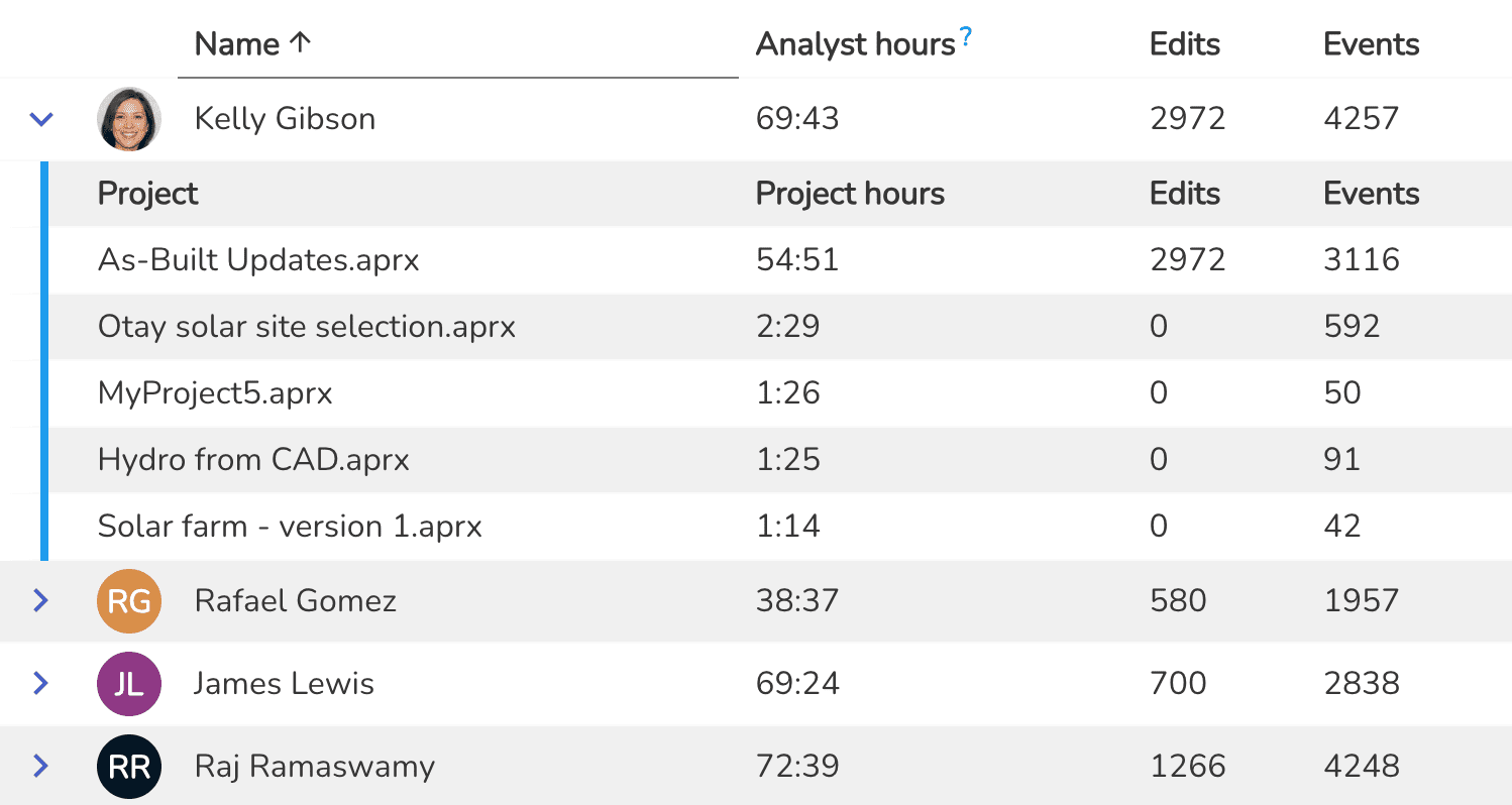 View edits and hours each analyst was active in each project.