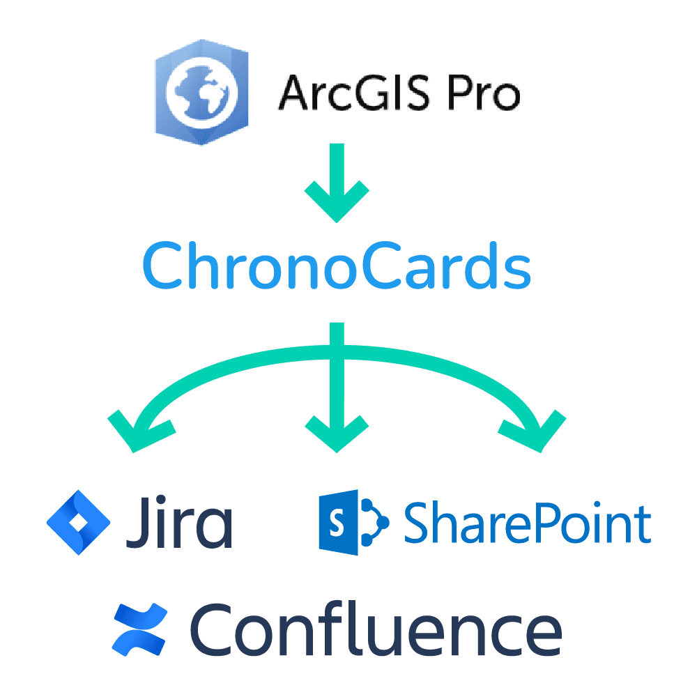 Get your ArcGIS Pro documentation and activity into Jira, SharePoint, and Confluence!